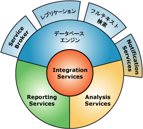 SQL Server 2005 でのコンポーネントのインターフェイス