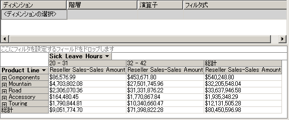 従業員の病欠時間数ごとに配列された売上高