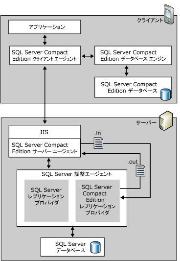 レプリケーションのアーキテクチャ