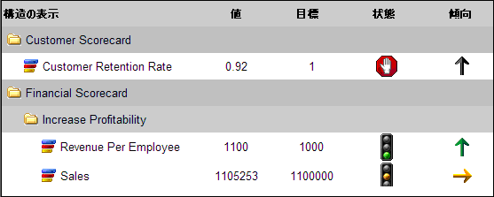 UDM での KPI の表示