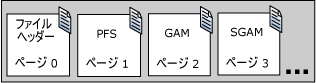 エクステントの割り当てと管理に使用するページ