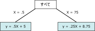 非線形性のポイントを表す式