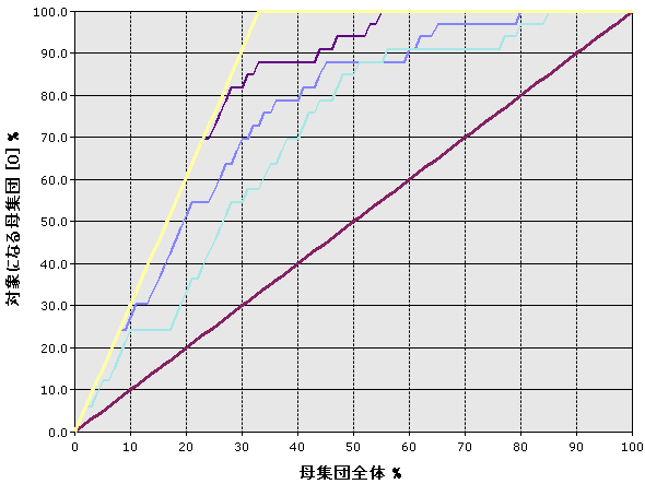 ターゲット母集合と全体母集合のリフト チャート