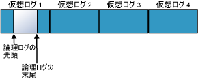 ログ切り捨て後のログ ファイル