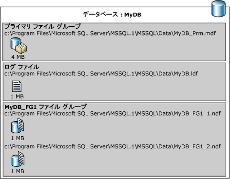 データベースの論理ファイル名と物理ファイル名