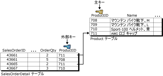 外部/プライマリ キーを使用した参照整合性