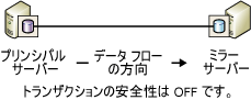 パートナーのみの構成によるセッション