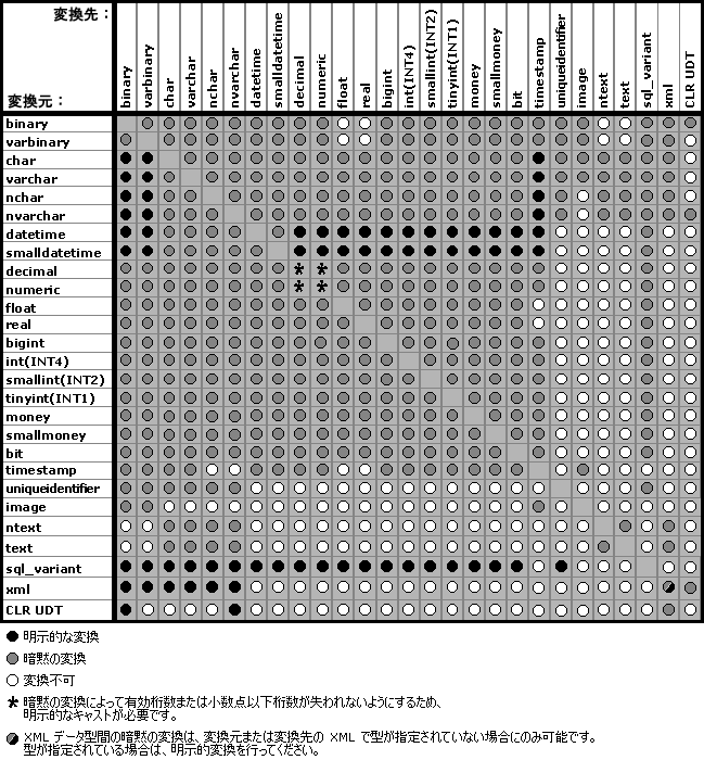 データ型変換テーブル