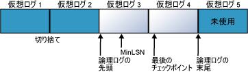 4 つの仮想ログ ファイルに分割されたログ ファイル