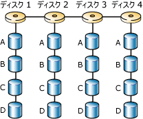 RAID 0 を使用した 4 枚のディスクへのディスク ストライピング