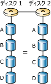 RAID 1 を使用したディスク ミラーリング