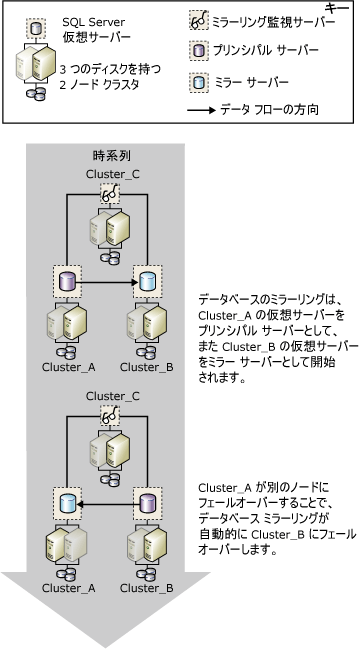 クラスタでのフェールオーバー