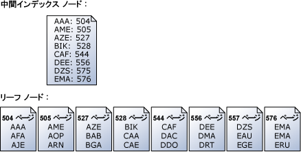 キーによるリーフ ページへの中間インデックス ノードのマップ