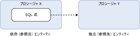 SQL の依存関係