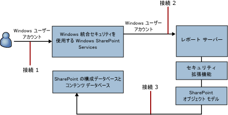 SharePoint 統合モードでの接続