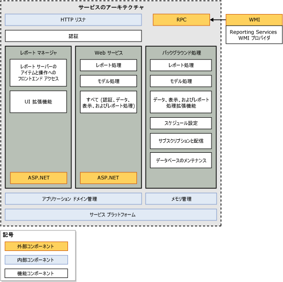 サービス アーキテクチャの図