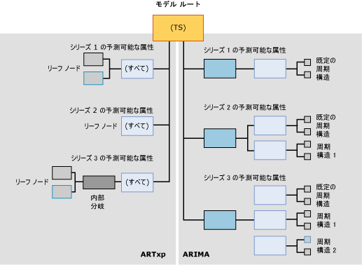 タイム シリーズ モデルのモデル コンテンツの構造