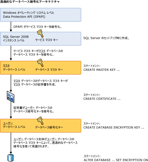 トピックで説明された階層。