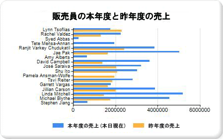 横棒グラフの追加のチュートリアル : 手順 4