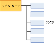 クラスターのモデル コンテンツの構造