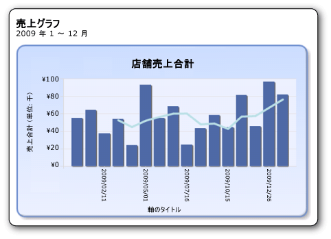 移動平均を含む縦棒グラフ