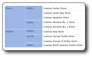 2 つの行グループとデータ値を含むレポート