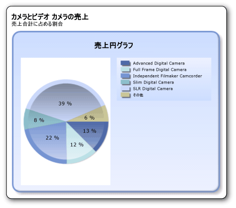 凹型効果が適用された円グラフ