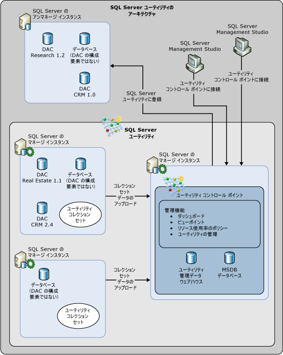 SQL Server ユーティリティのアーキテクチャ