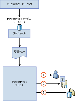 データ更新のシーケンス図