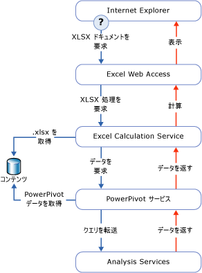 データ処理要求の図