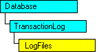 現在のオブジェクトを表す SQL-DMO オブジェクト モデル