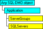 現在のオブジェクトを表す SQL-DMO オブジェクト モデル