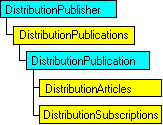 現在のオブジェクトを表す SQL-DMO オブジェクト モデル