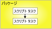 優先順位制約によって接続された実行可能ファイル