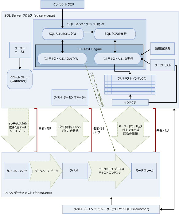 フルテキスト検索のアーキテクチャ