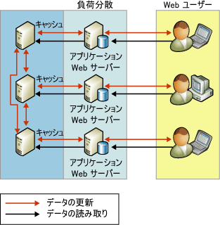 レプリケーションを使用した読み取り処理の分散