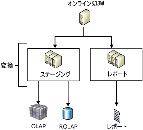 レポート サーバーへのデータのレプリケーション