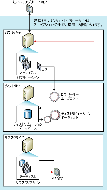 即時更新コンポーネントとデータ フロー