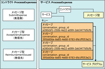 Service Broker オブジェクトの関係