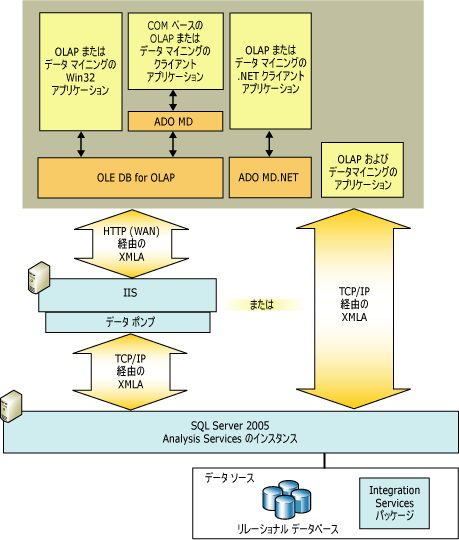 Analysis Services の論理クライアント アーキテクチャ