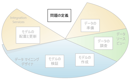 データ マイニング手順 1 : 問題の定義