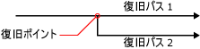 回復ポイントおよび回復したパス