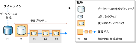 元の復旧パス