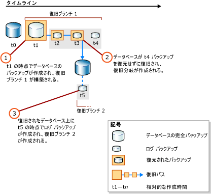 2 つ目の復旧ブランチの作成