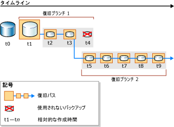 新しい復旧パス