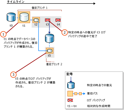 特定の時点への復元後の、新しい復旧パス