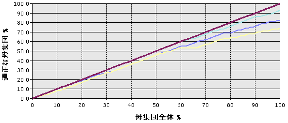 適正な予測を示すリフト チャート