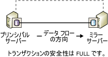 ミラーリング監視サーバーなしで通信するパートナー