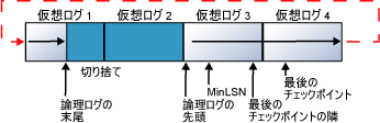 ログ ファイルの先頭に循環されるログ レコード