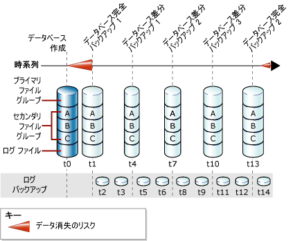 データベース バックアップ (完全および差分) とログ バックアップ